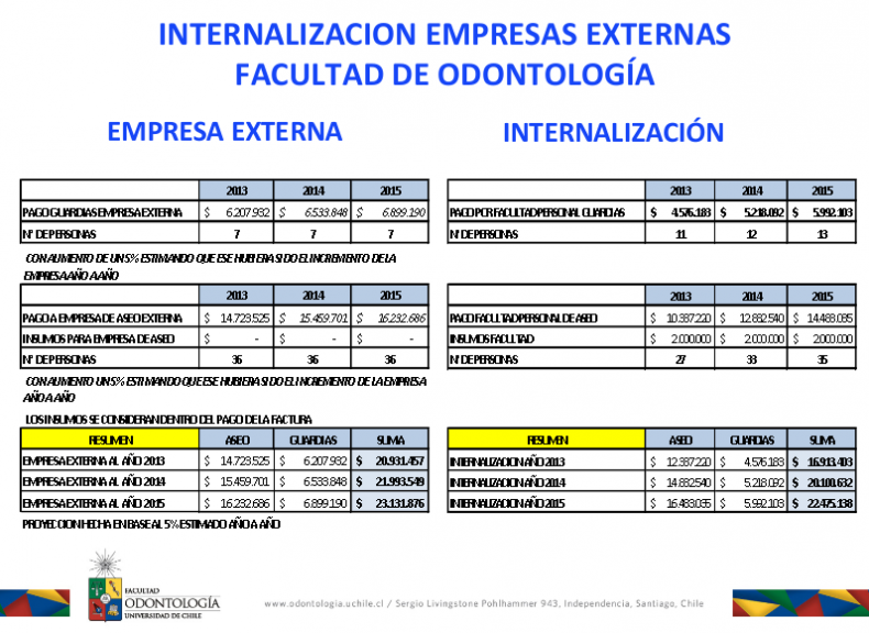 Estimación de gastos económicos en presentación "Internalización de los servicios externos en la Facultad de Odontología", hecho por la misma facultad en 2015.
