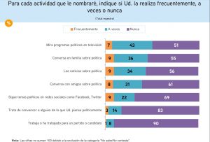 Despolitización en Chile: El dato menos leído, pero más preocupante de la CEP