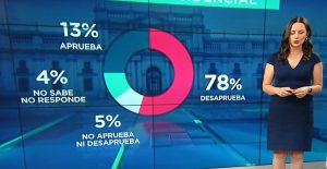 Problemas con los gráficos: Usuarios de redes ‘corrigen’ lo mostrado en TV respecto a desaprobación a Piñera
