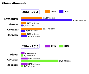 Dietas directorios / (cifras en pesos)