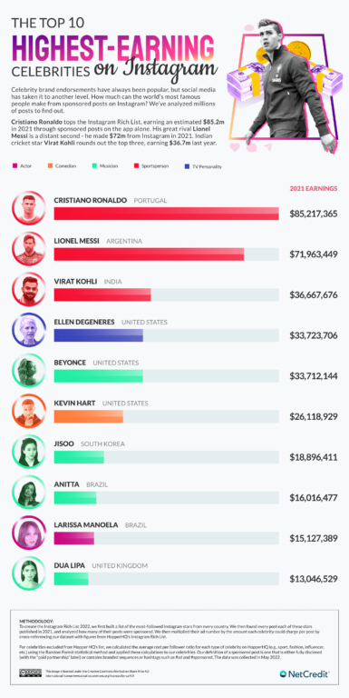 Infografía sobre los famosos mejor pagados por publicidad en Instagram