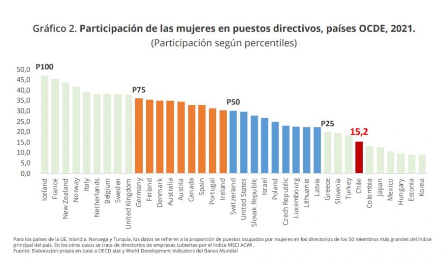 Gráfico del 2021 de la OCDE que muestra a Chile en el puesto número 33 con un 15,2 por ciento de participación femenina en directorios de grandes empresas