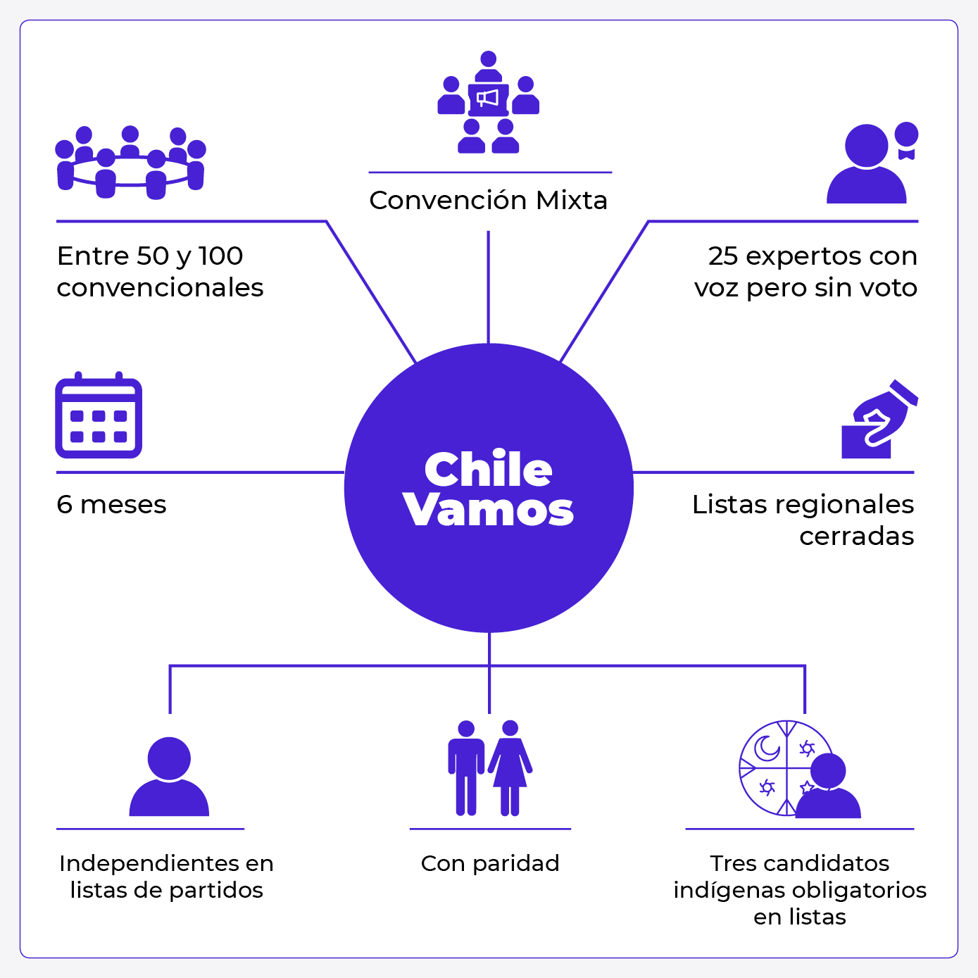 Infografía con la propuesta constituyente de Chile Vamos