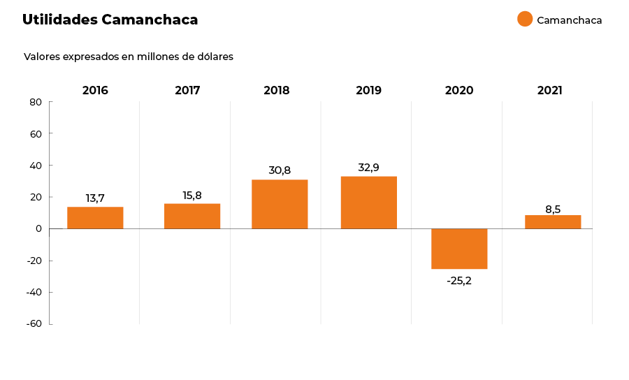 Utilidades de Camanchaca entre 2016 y 2021.