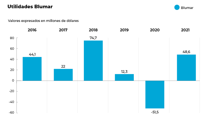 Gráfico de las utilidades de Blumar desde 2016 a 2021.
