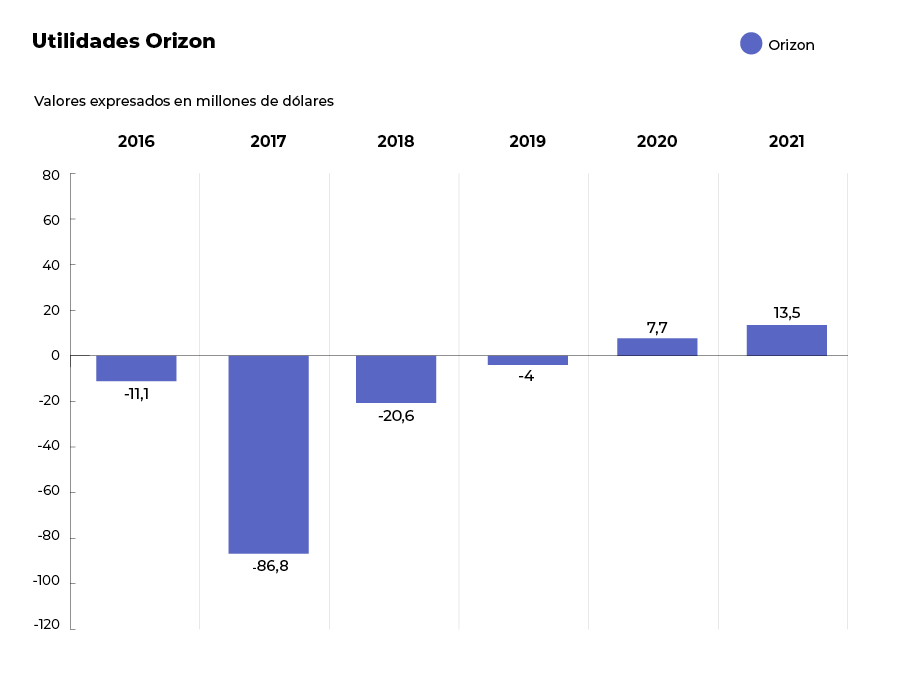 Utilidades de Orizon entre 2016 y 2021.