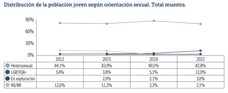 Población joven según orientación sexual