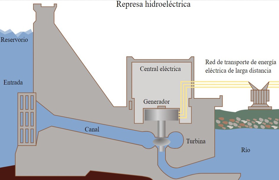 Represa-hidroelectrica-grafica-explicativa.-Imagen_-Tomia-CC-BY-3.0-via-Wikimedia-Commons