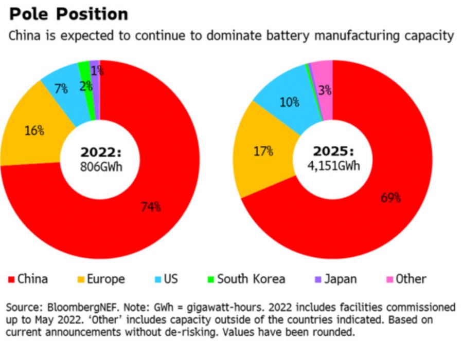 Se espera que China siga dominando la capacidad de manufactura de baterías