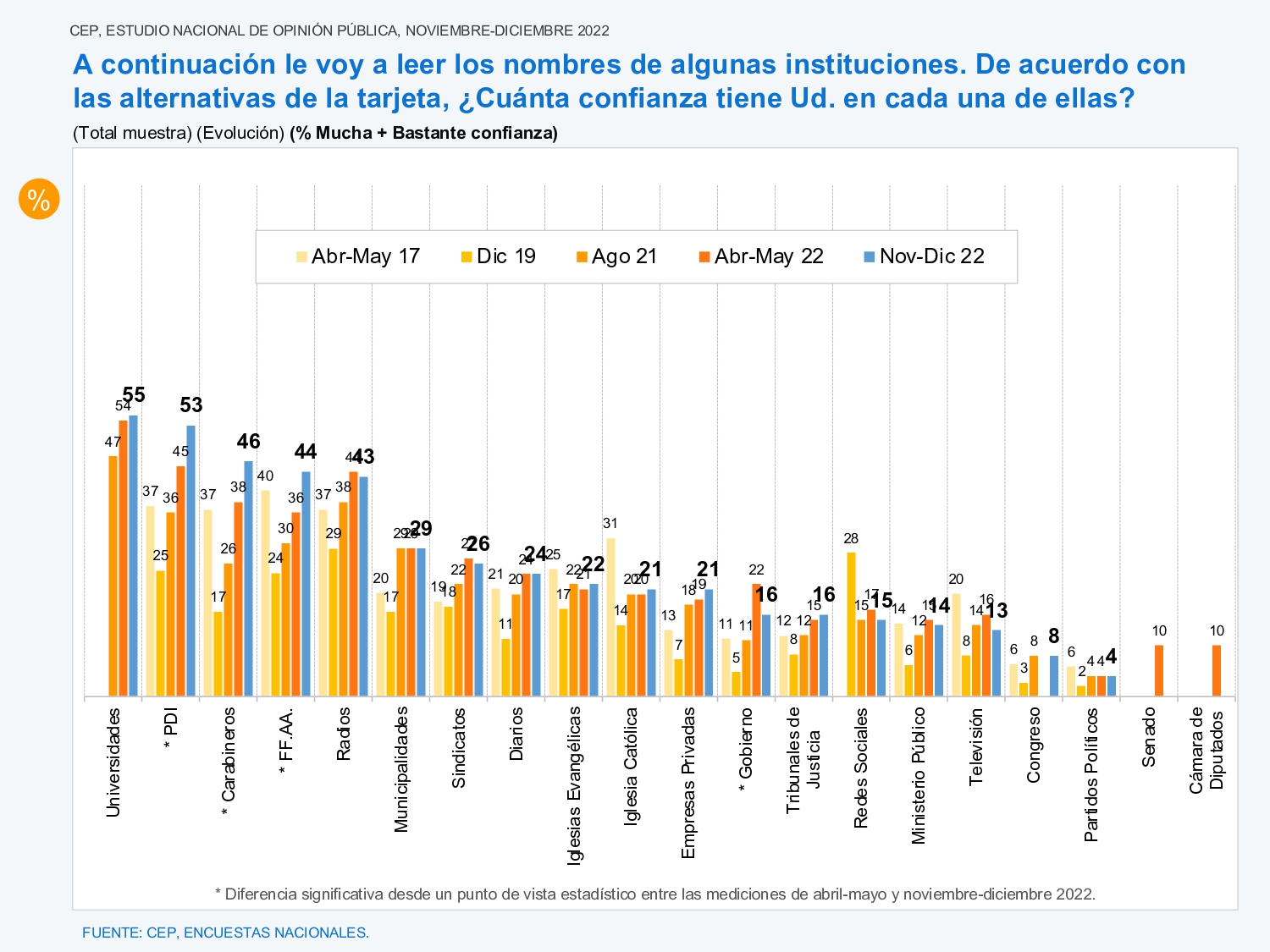 Gráfico sobre la confianza en las instituciones. Fuente: Encuesta CEP