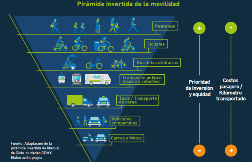 Gráfica de pirámide invertida de la movilidad
