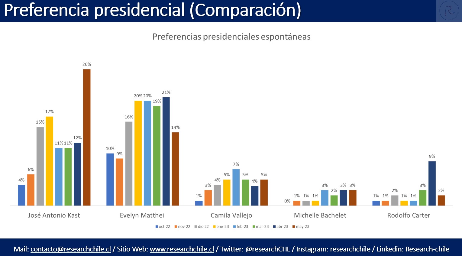 Histórico Carrera Presidencial Research Chile