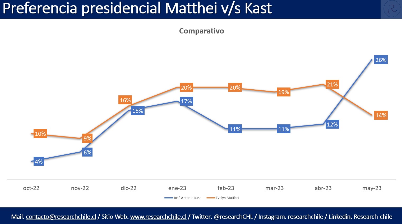 Matthei vs Kast Research Chile