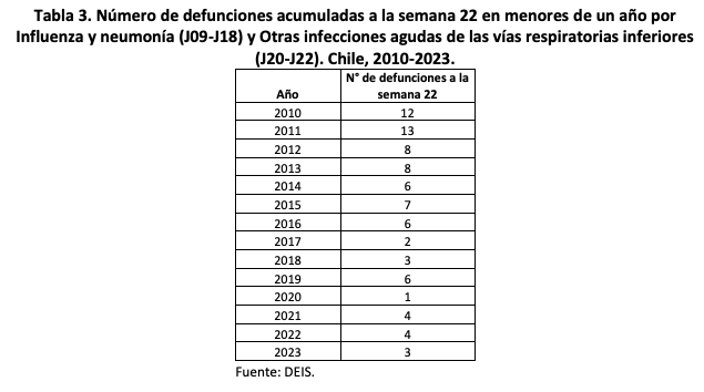 Defunciones de infantes por virus en 14 años