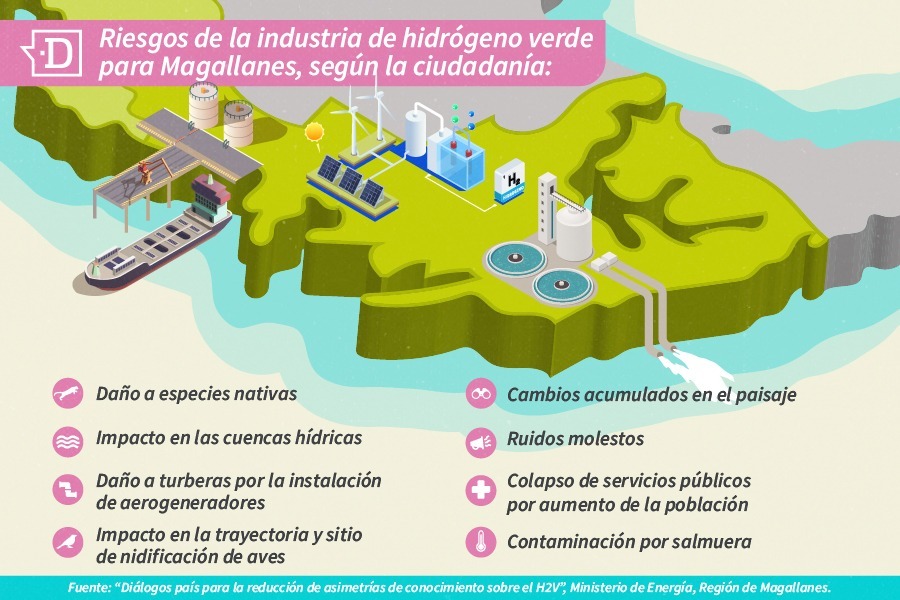 Mapa de riesgos del hidrógeno verde en Magallanes. 