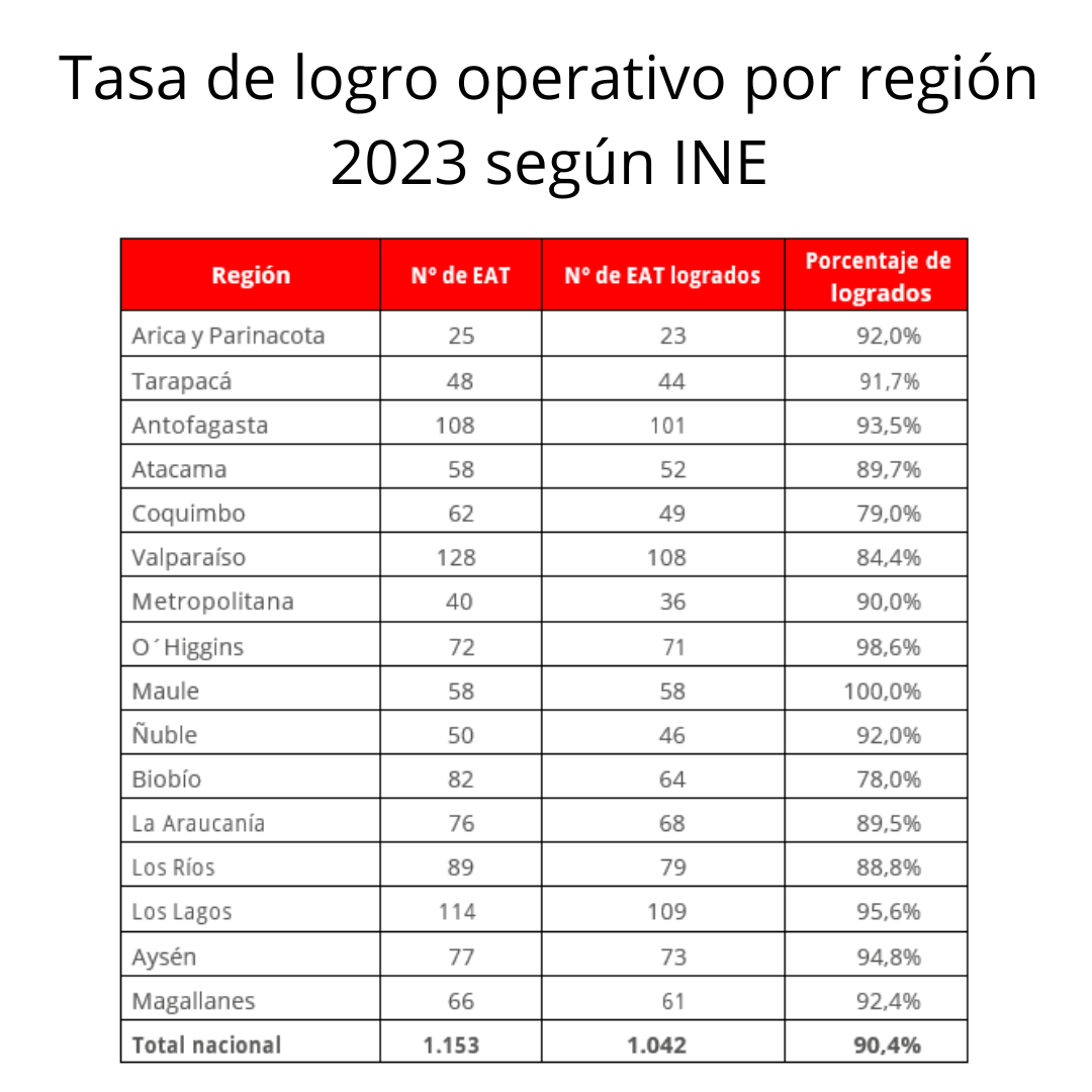Tasa de logro operativo por región 2023
