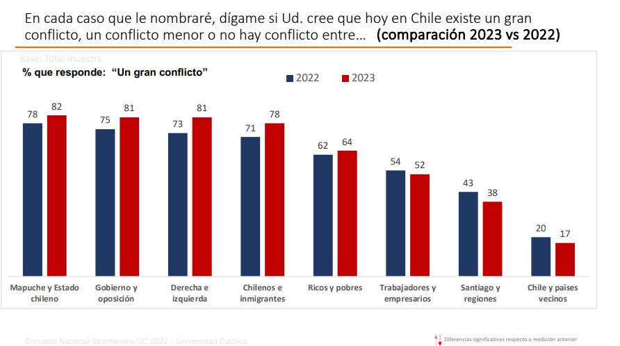 Chilenos e inmigrantes gráfico