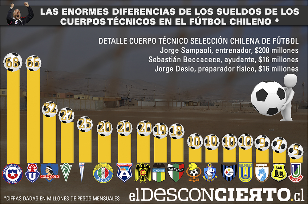 Las enormes desigualdades en los sueldos de los cuerpos técnicos del fútbol chileno