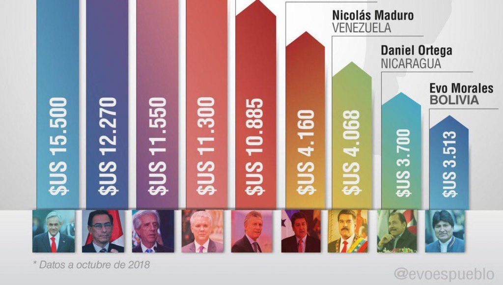 Sebastián Piñera es el presidente con el sueldo más alto de Latinoamérica